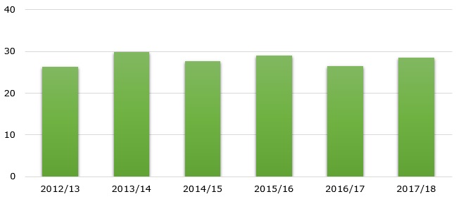 Vietnam coffee production during 2012/13 – 2017/18 (in million 60-kg. bags)   